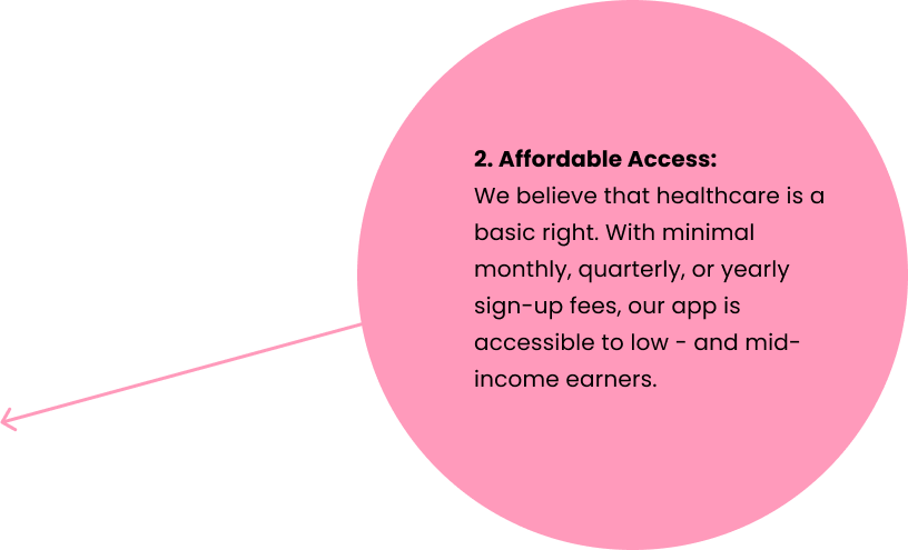 Number 2. Affordable Access: We believe that healthcare is a basic right. With minimal monthly, quarterly, or yearly sign-up fees, our app is accessible to low - and mid-income earners.