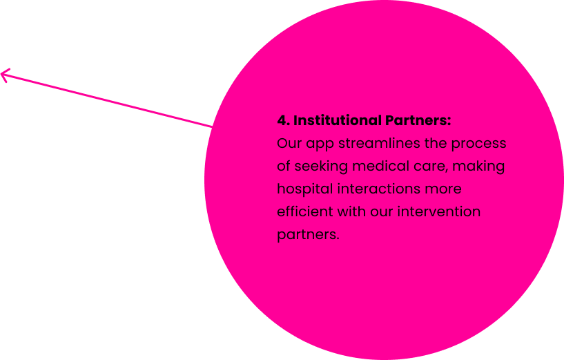 Number 4. Institutional Partners: Our app streamlines the process of seeking medical care, making hospital interactions more efficient with our intervention partners.